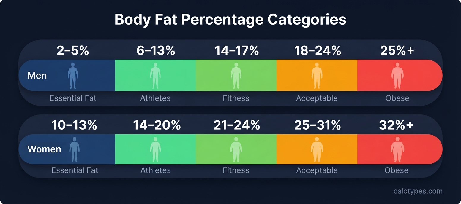 Body fat percentage ranges by category for men and women, from essential fat to obese