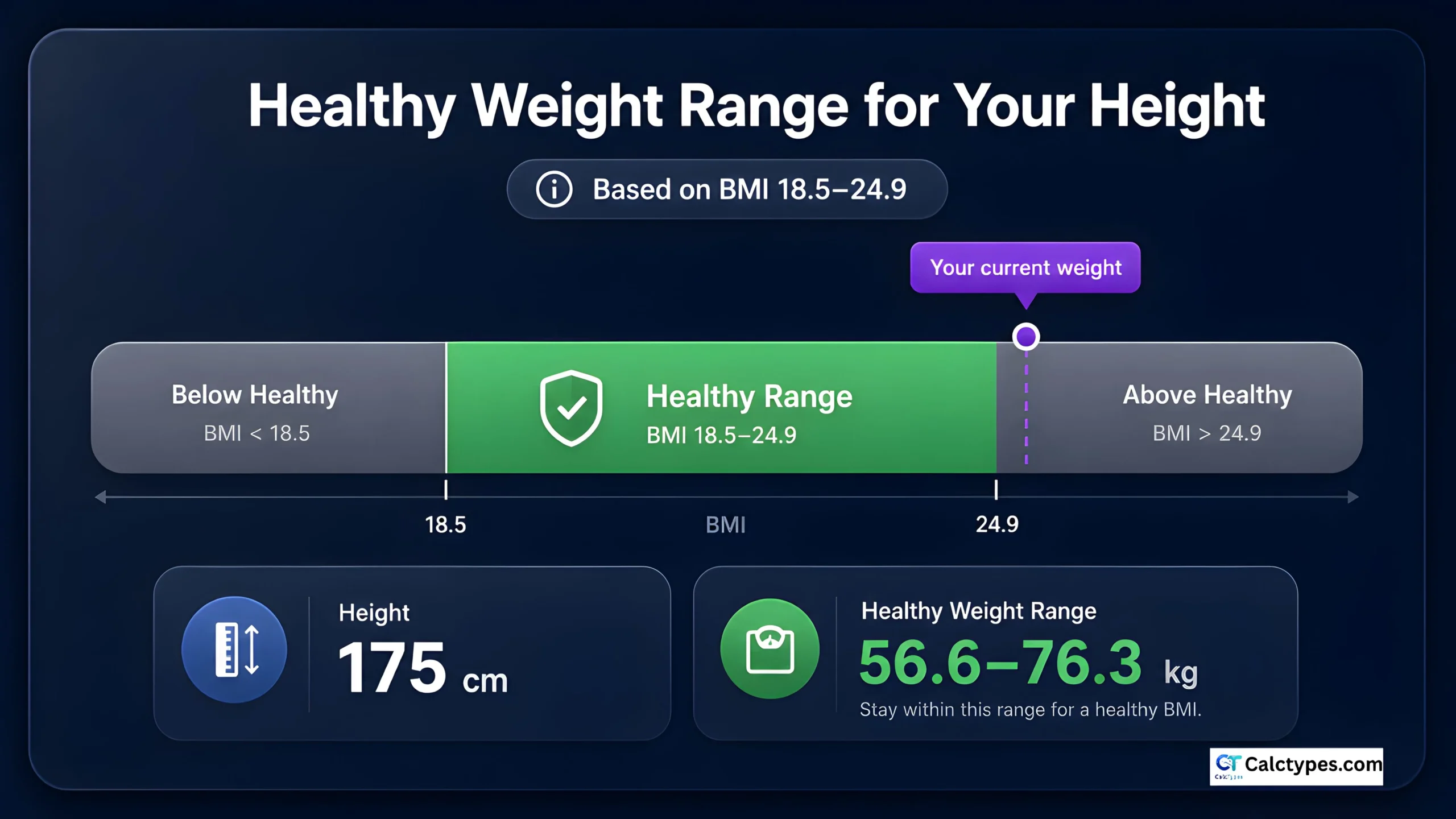Visual showing healthy weight range as a green zone for a fixed height with a current weight marker