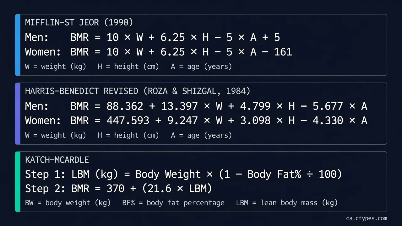 Reference card showing the three main BMR formulas: Mifflin–St Jeor 
and Harris–Benedict (requiring weight, height, age, and sex) and 
Katch–McArdle (requiring body weight and body fat percentage), 
with variable labels on each formula
