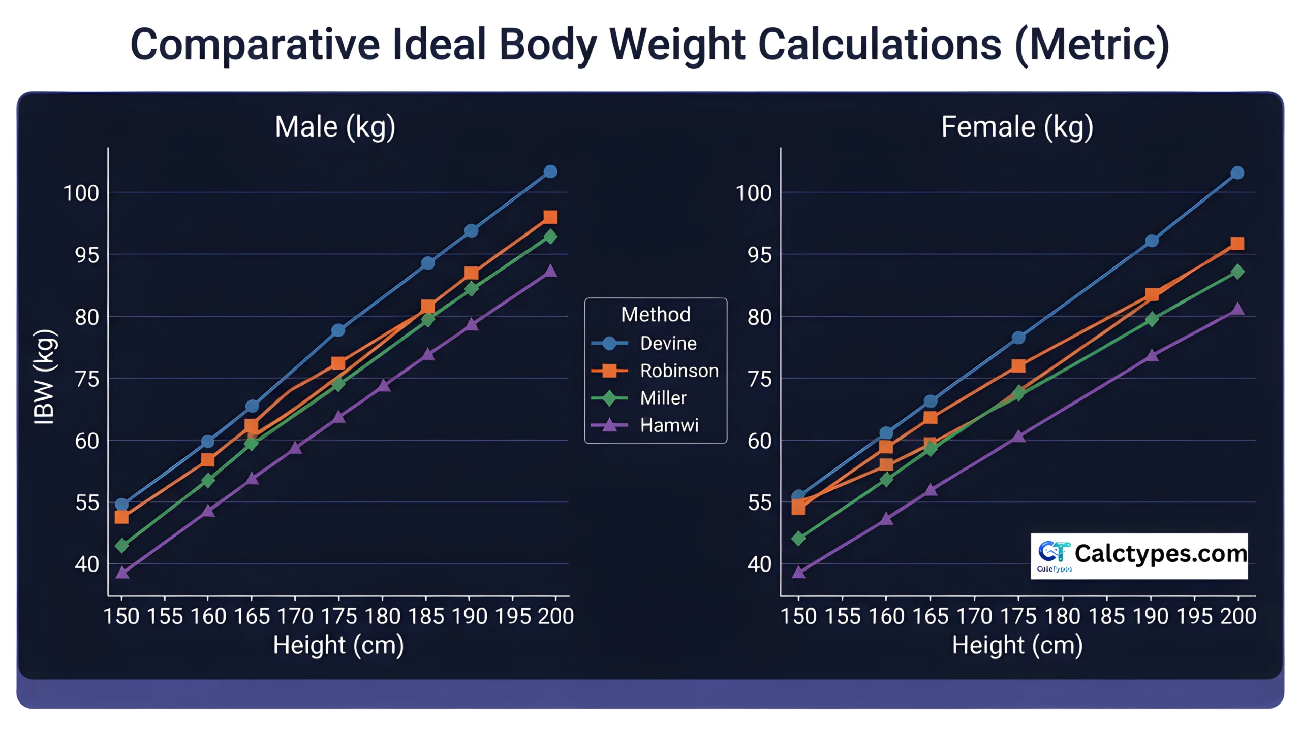 Comparison chart of Devine, Robinson, Miller, and Hamwi ideal body weight formulas by height