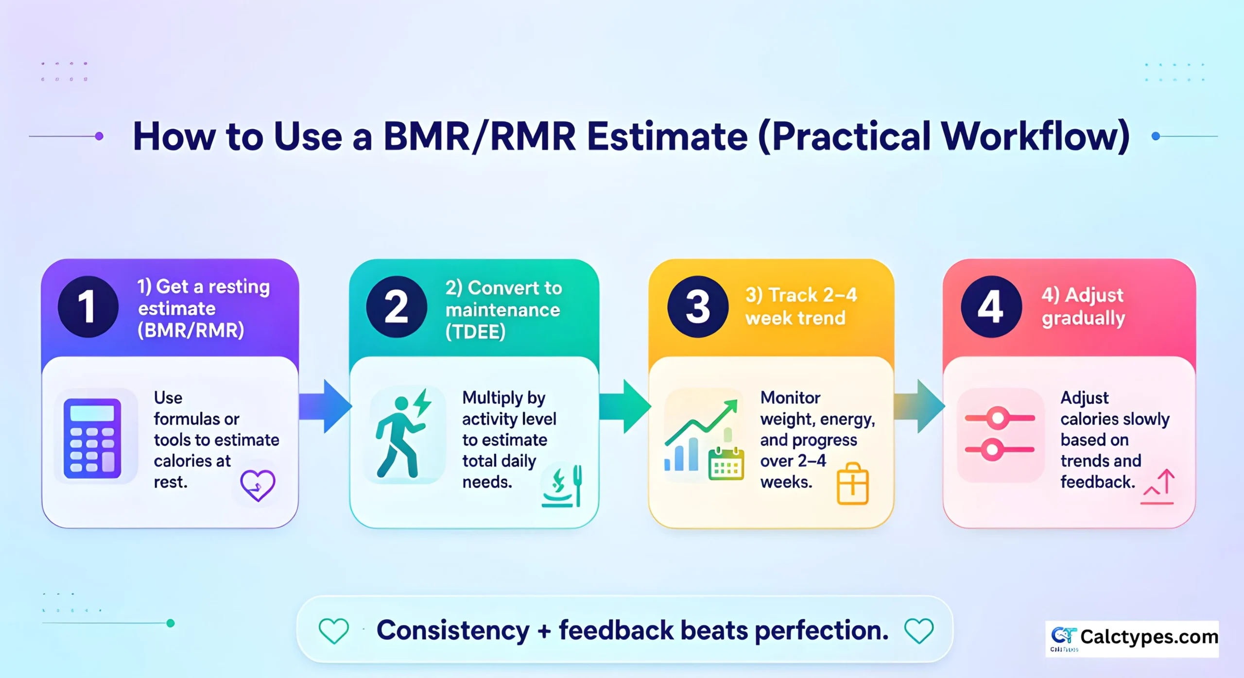 Workflow from resting estimate to maintenance calories and adjusting using multi-week trends
