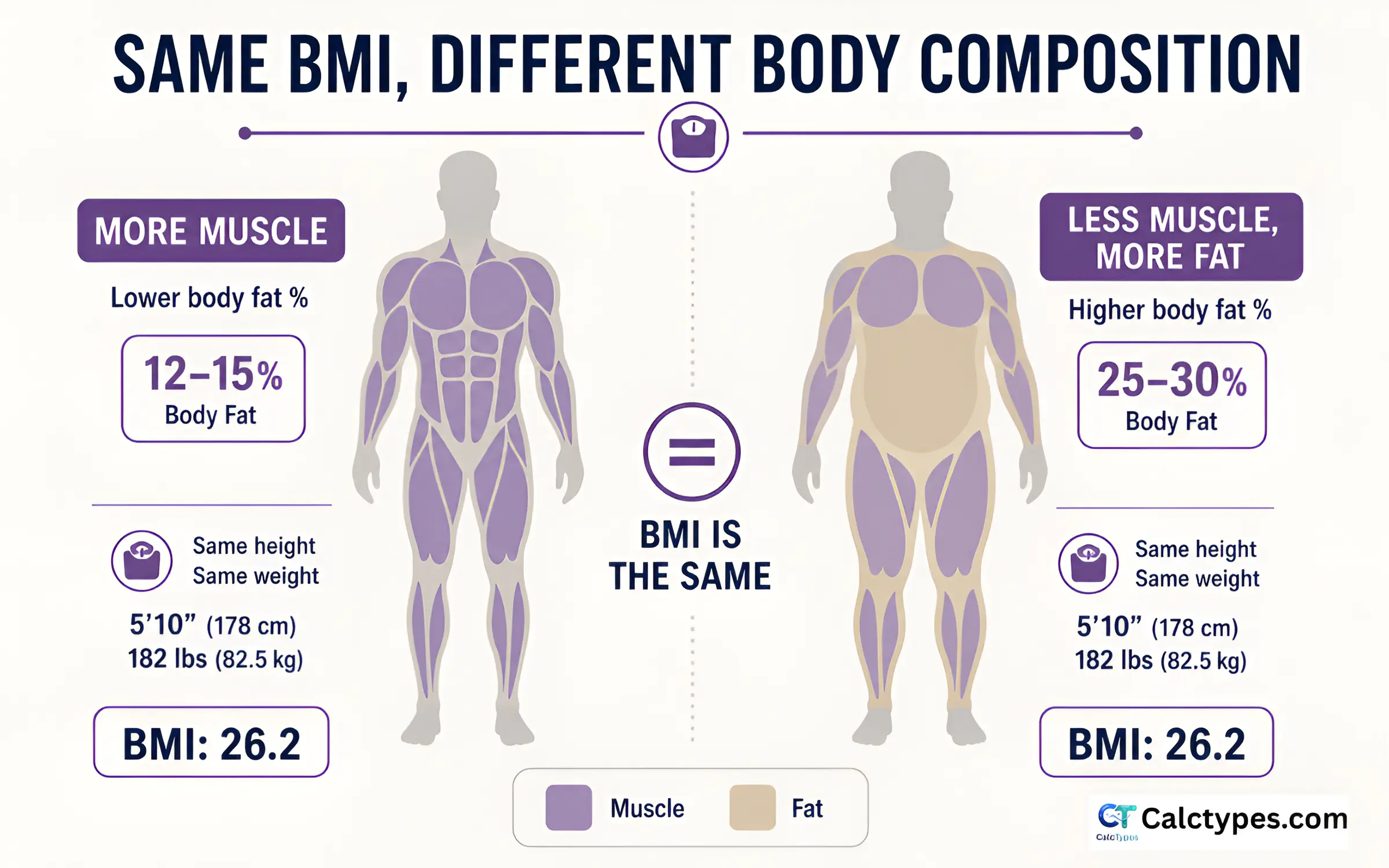 Infographic showing two people with the same BMI but different body fat percentages