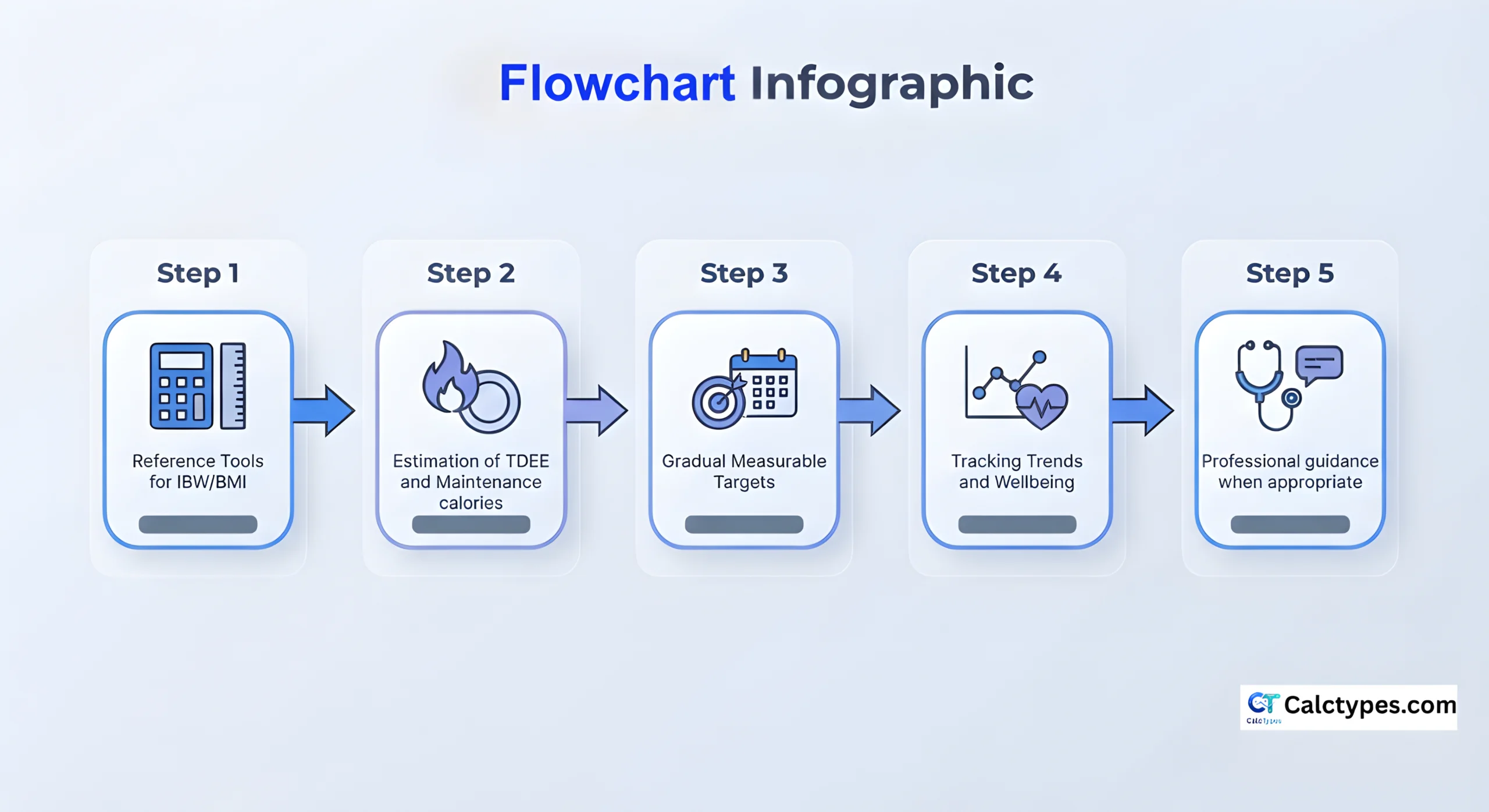 Step-by-step flowchart: start with IBW and BMI as reference points, estimate TDEE for calorie needs, set gradual targets, monitor trends, adjust for wellbeing, seek professional input when needed