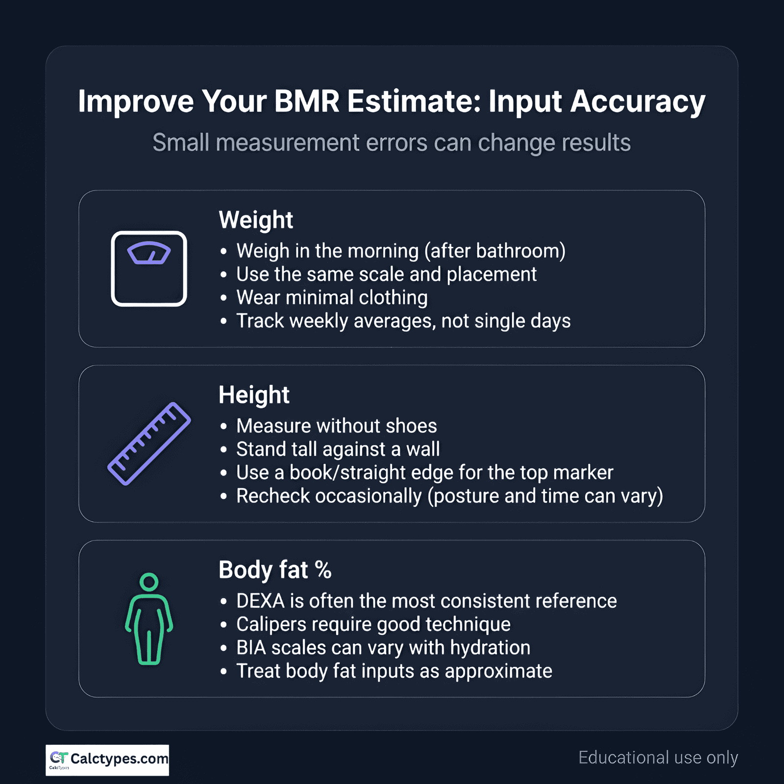 Checklist showing how to accurately measure weight, height, and body fat percentage for BMR calculation